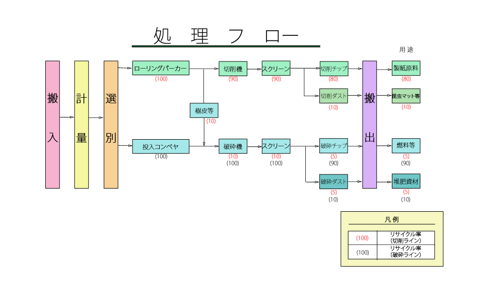 処理フロー